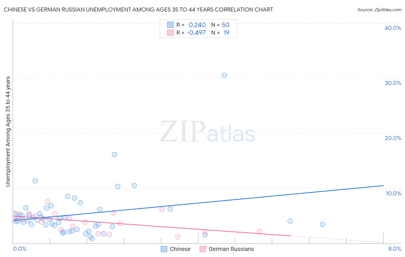 Chinese vs German Russian Unemployment Among Ages 35 to 44 years