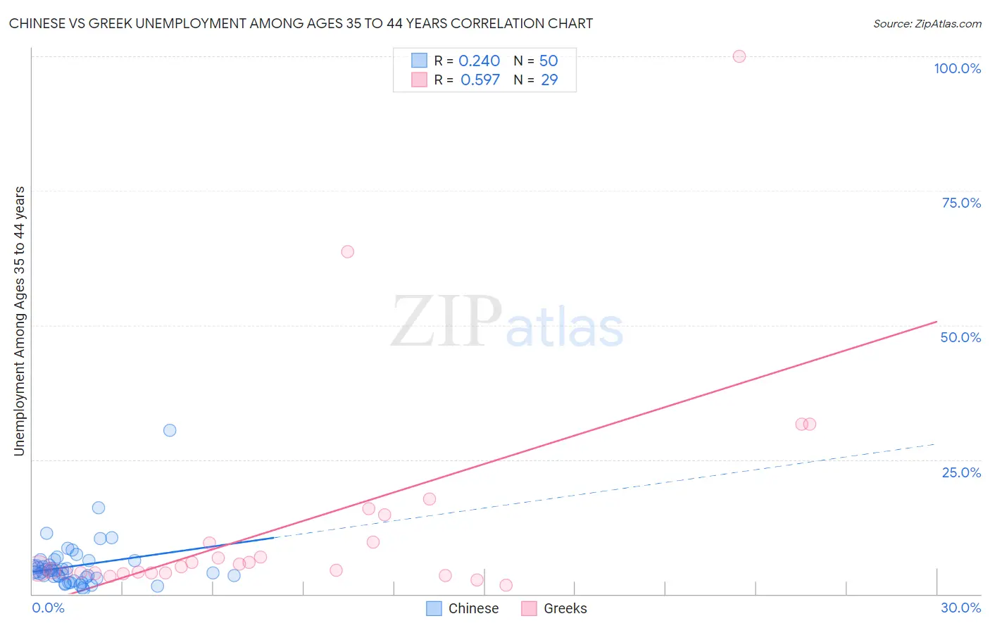 Chinese vs Greek Unemployment Among Ages 35 to 44 years