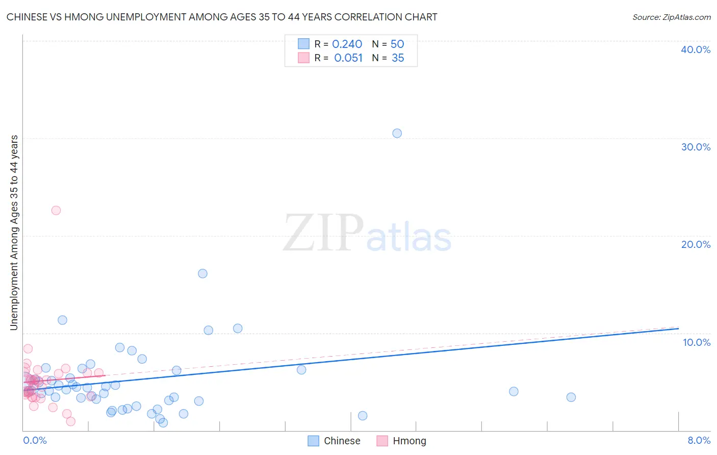 Chinese vs Hmong Unemployment Among Ages 35 to 44 years