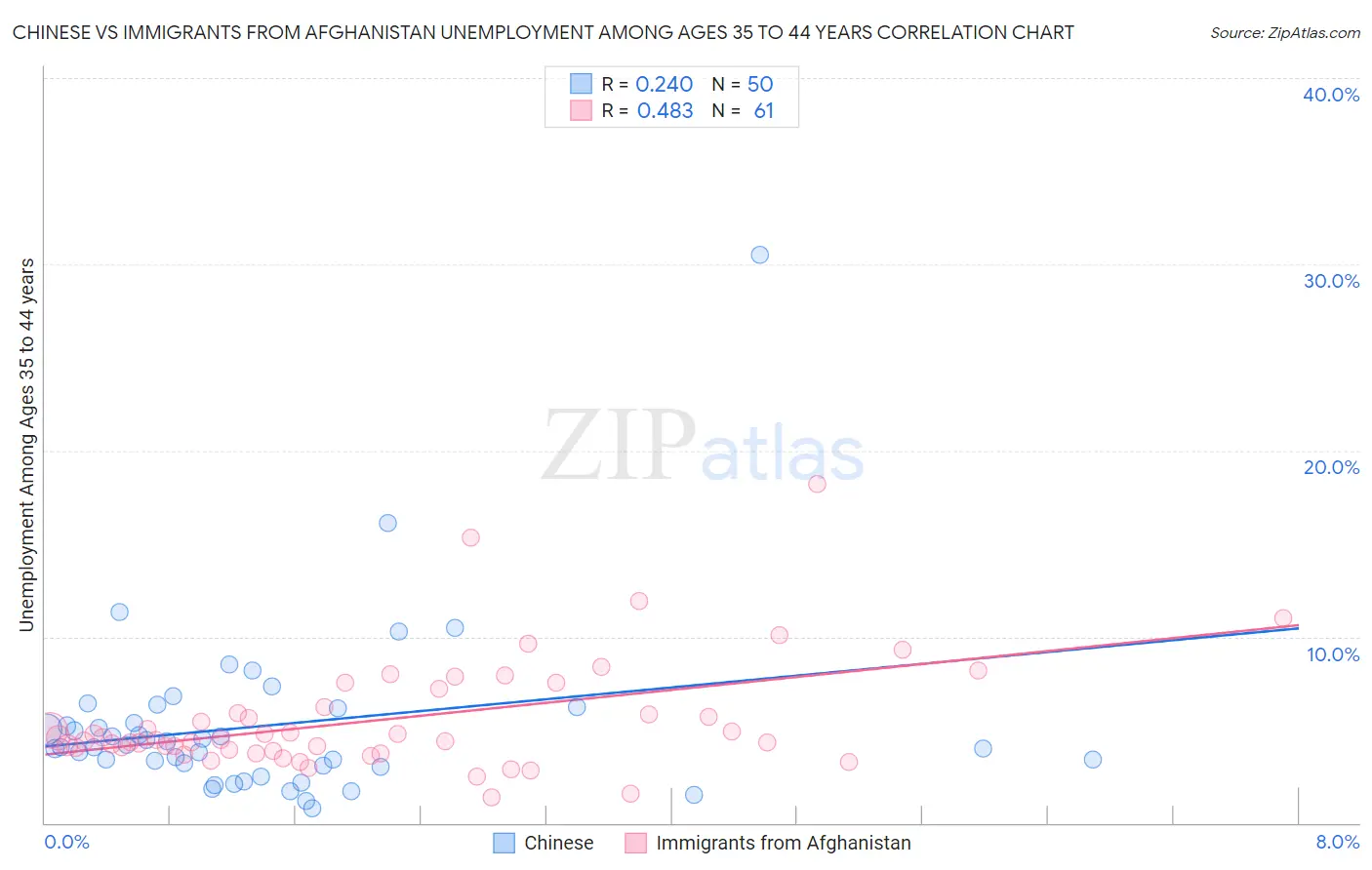 Chinese vs Immigrants from Afghanistan Unemployment Among Ages 35 to 44 years