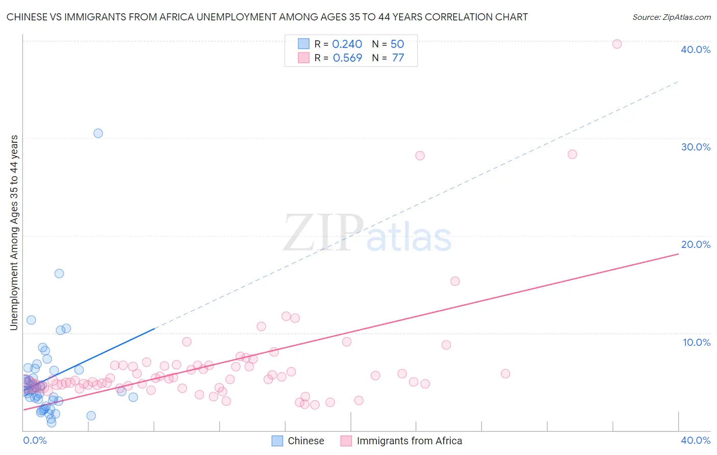 Chinese vs Immigrants from Africa Unemployment Among Ages 35 to 44 years