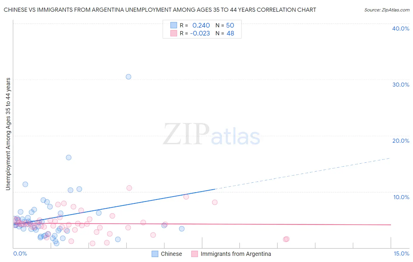 Chinese vs Immigrants from Argentina Unemployment Among Ages 35 to 44 years