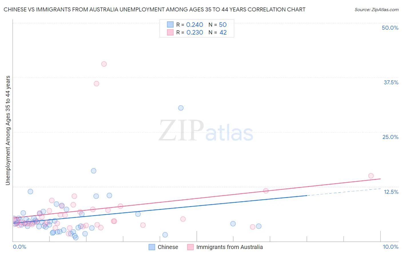 Chinese vs Immigrants from Australia Unemployment Among Ages 35 to 44 years