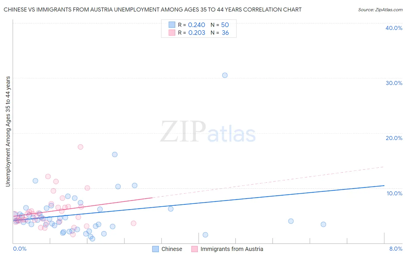 Chinese vs Immigrants from Austria Unemployment Among Ages 35 to 44 years