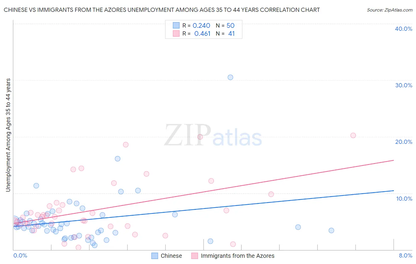 Chinese vs Immigrants from the Azores Unemployment Among Ages 35 to 44 years