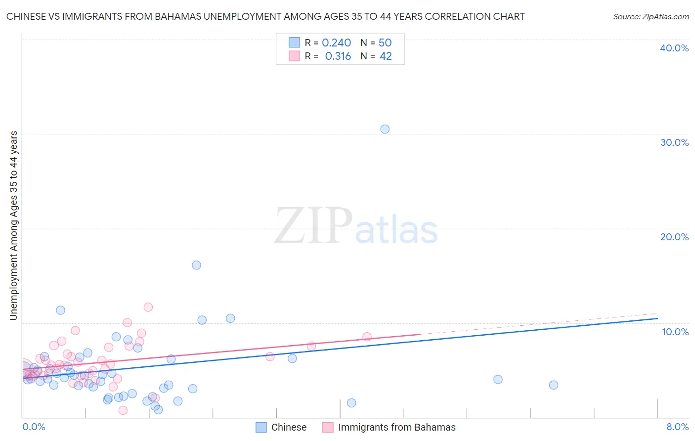 Chinese vs Immigrants from Bahamas Unemployment Among Ages 35 to 44 years