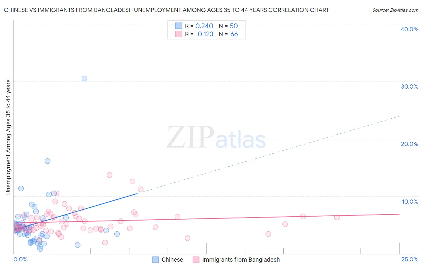 Chinese vs Immigrants from Bangladesh Unemployment Among Ages 35 to 44 years