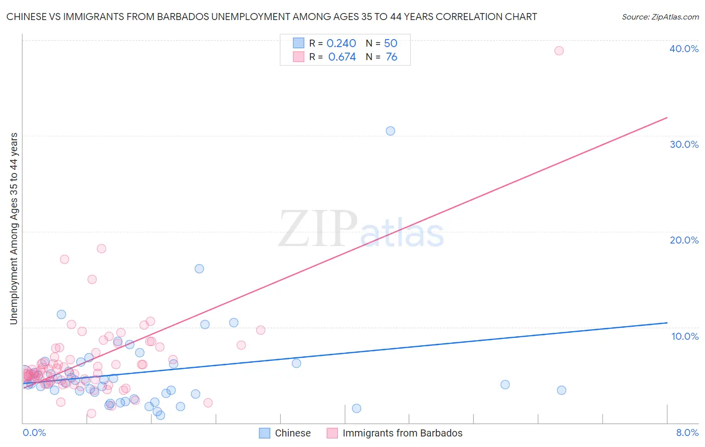 Chinese vs Immigrants from Barbados Unemployment Among Ages 35 to 44 years