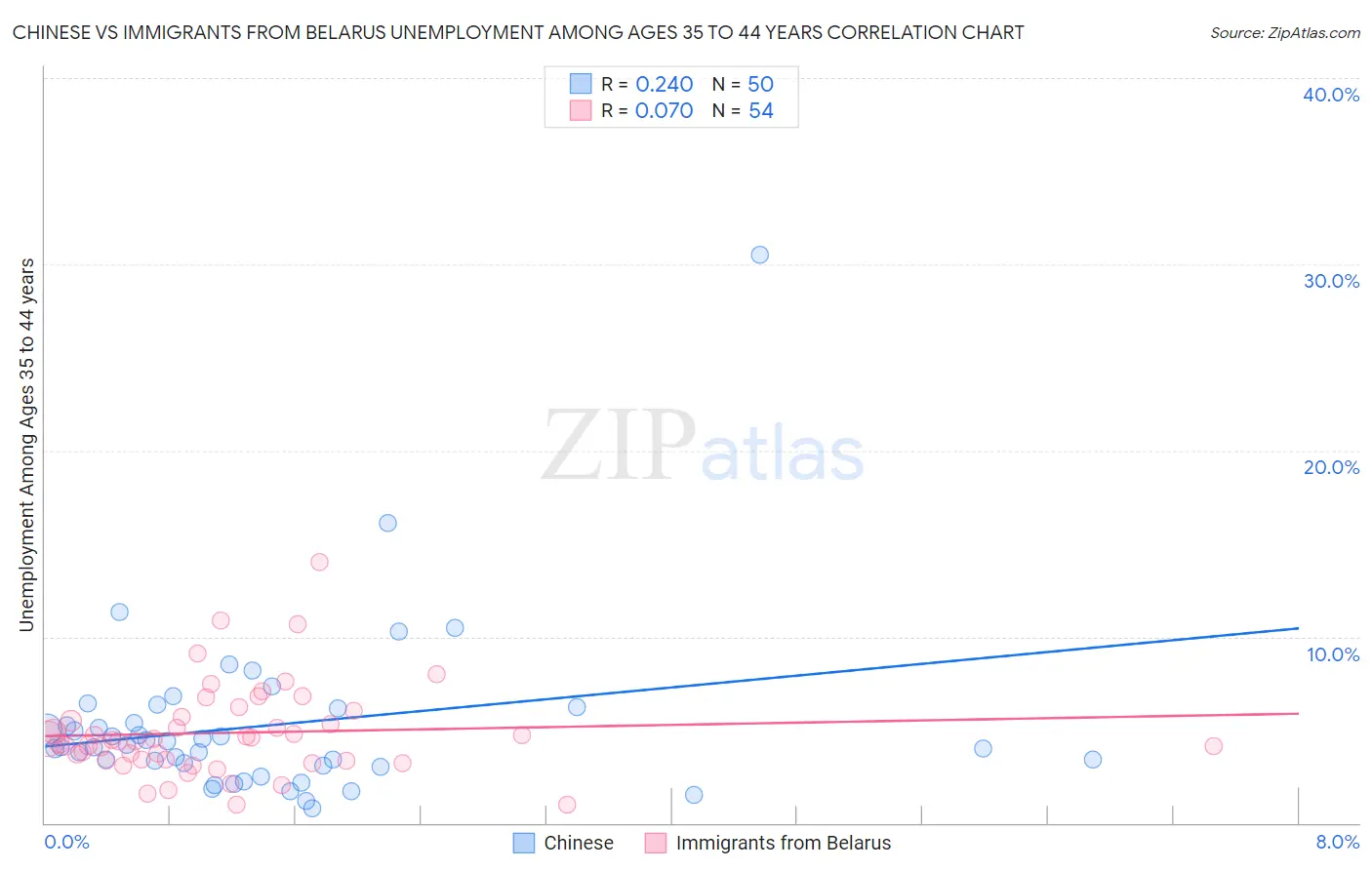 Chinese vs Immigrants from Belarus Unemployment Among Ages 35 to 44 years