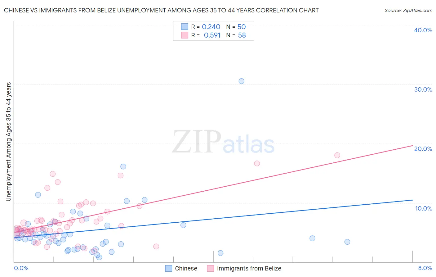 Chinese vs Immigrants from Belize Unemployment Among Ages 35 to 44 years