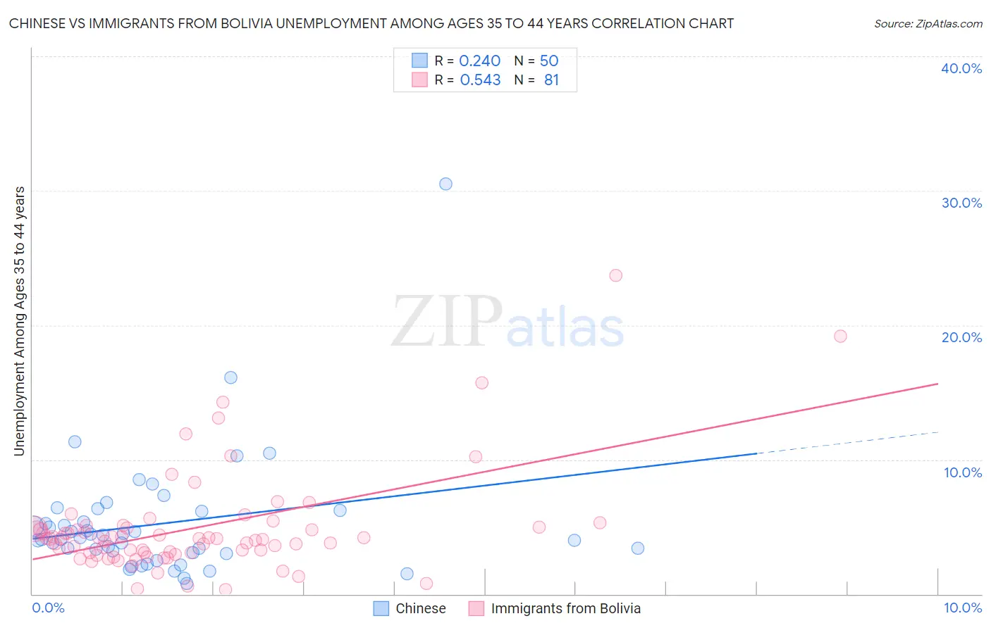 Chinese vs Immigrants from Bolivia Unemployment Among Ages 35 to 44 years