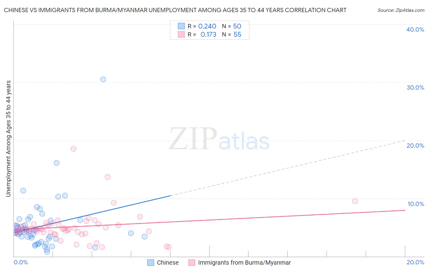 Chinese vs Immigrants from Burma/Myanmar Unemployment Among Ages 35 to 44 years