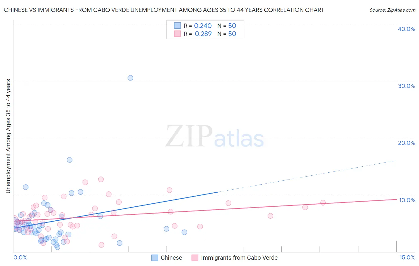 Chinese vs Immigrants from Cabo Verde Unemployment Among Ages 35 to 44 years