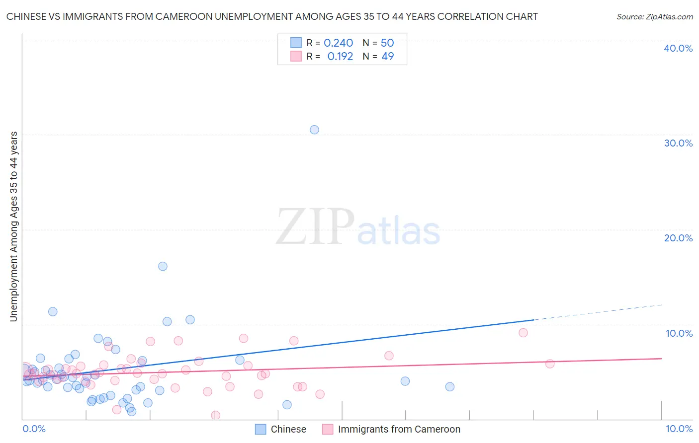 Chinese vs Immigrants from Cameroon Unemployment Among Ages 35 to 44 years