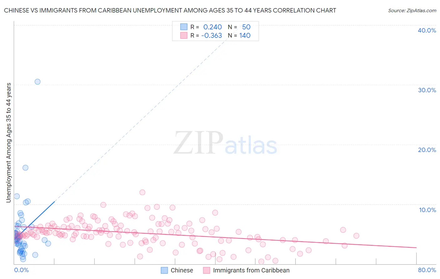 Chinese vs Immigrants from Caribbean Unemployment Among Ages 35 to 44 years