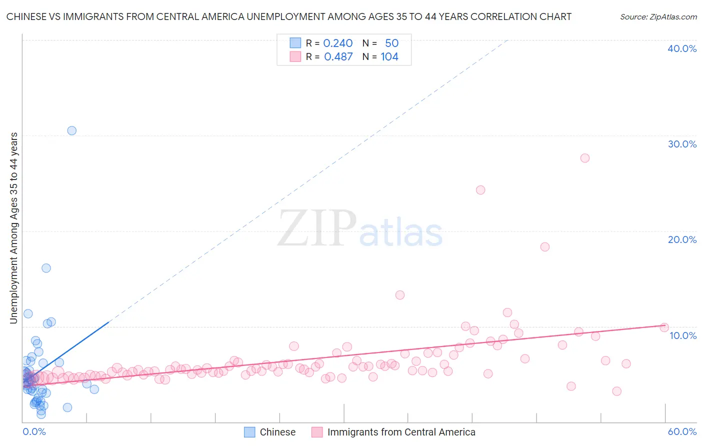 Chinese vs Immigrants from Central America Unemployment Among Ages 35 to 44 years