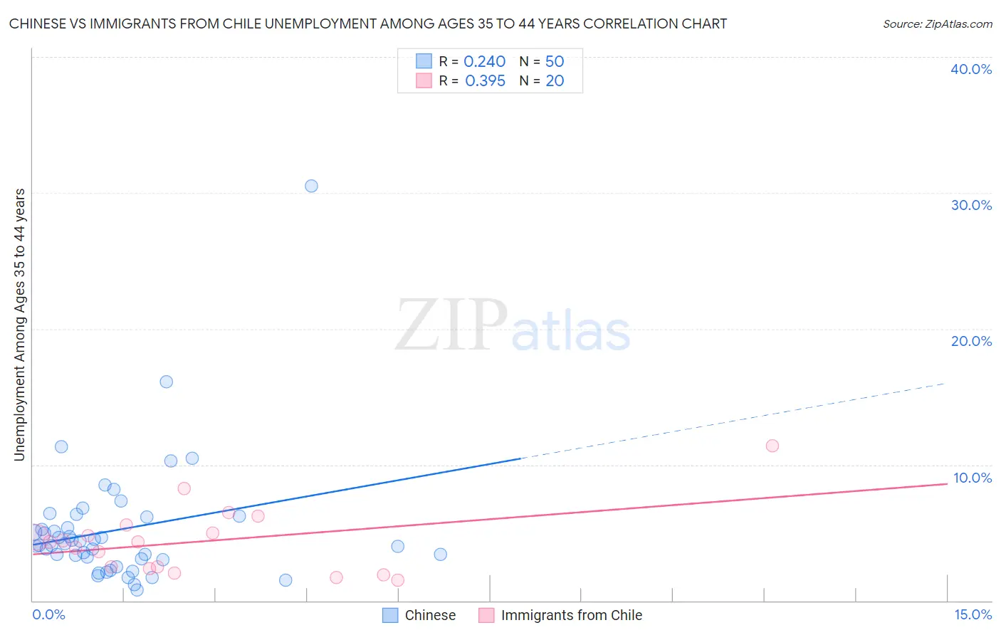 Chinese vs Immigrants from Chile Unemployment Among Ages 35 to 44 years