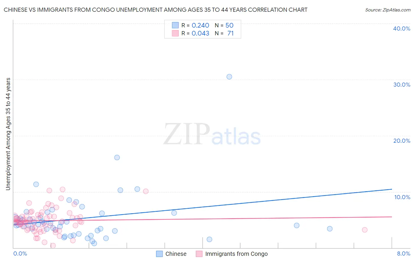 Chinese vs Immigrants from Congo Unemployment Among Ages 35 to 44 years