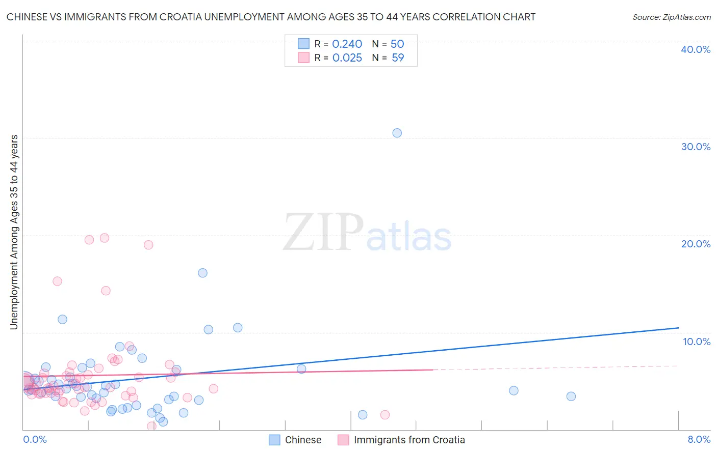 Chinese vs Immigrants from Croatia Unemployment Among Ages 35 to 44 years