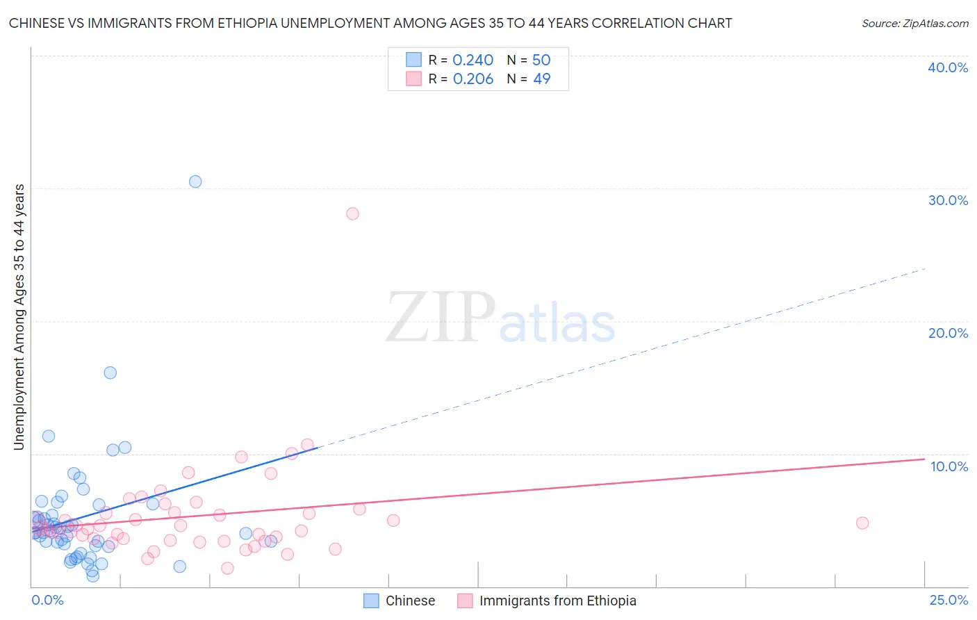 Chinese vs Immigrants from Ethiopia Unemployment Among Ages 35 to 44 years