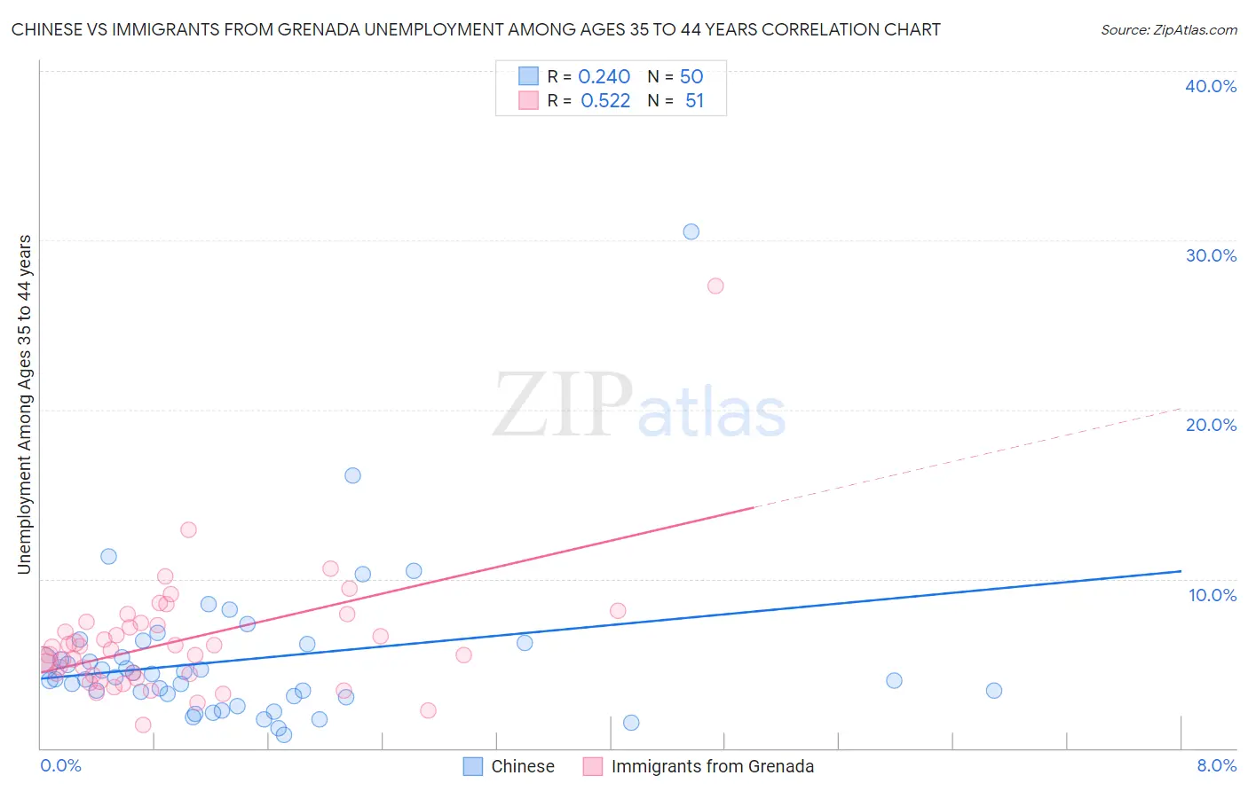 Chinese vs Immigrants from Grenada Unemployment Among Ages 35 to 44 years