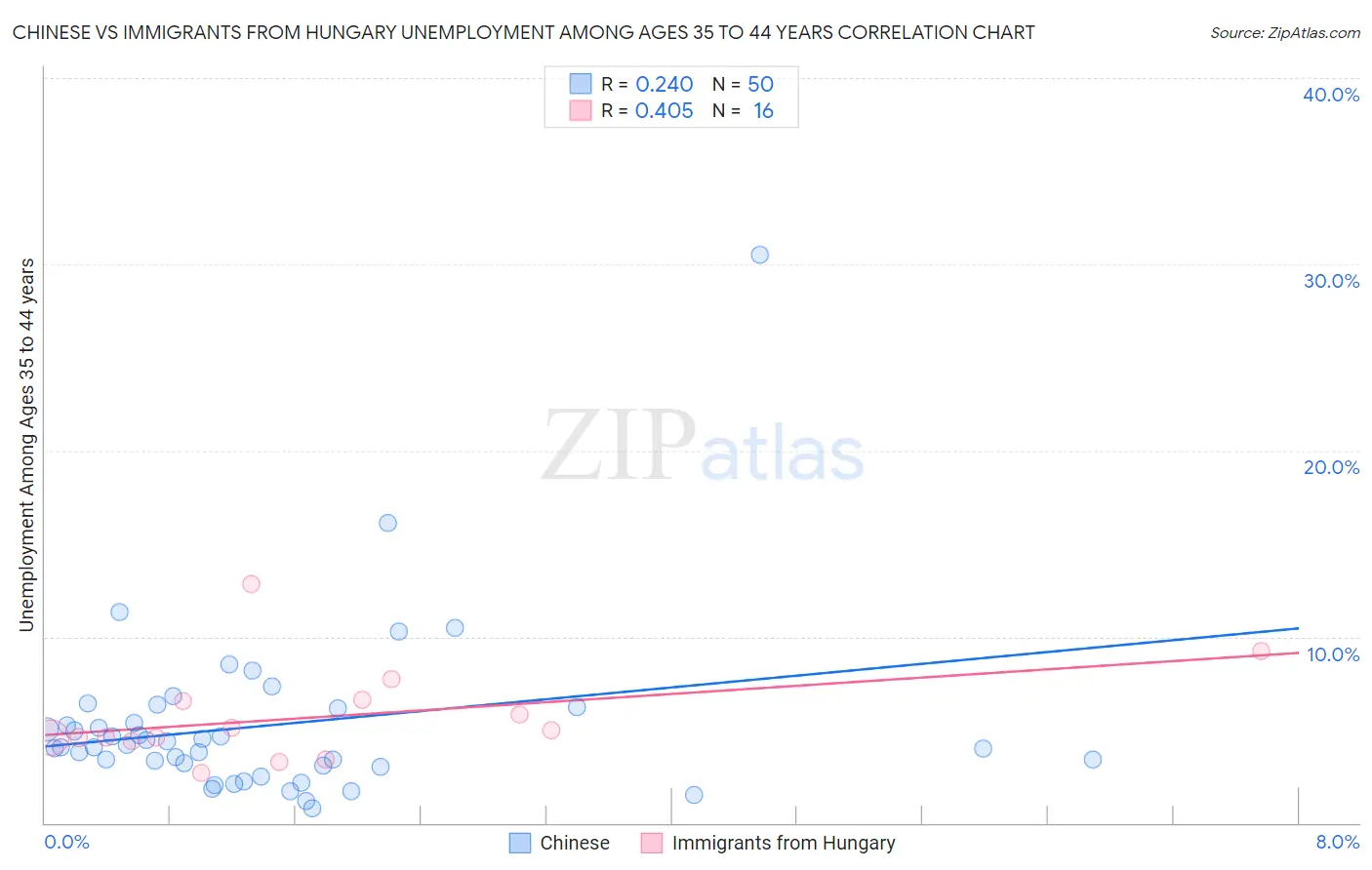 Chinese vs Immigrants from Hungary Unemployment Among Ages 35 to 44 years