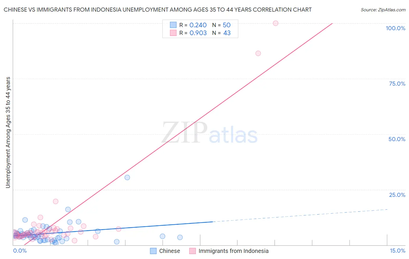 Chinese vs Immigrants from Indonesia Unemployment Among Ages 35 to 44 years