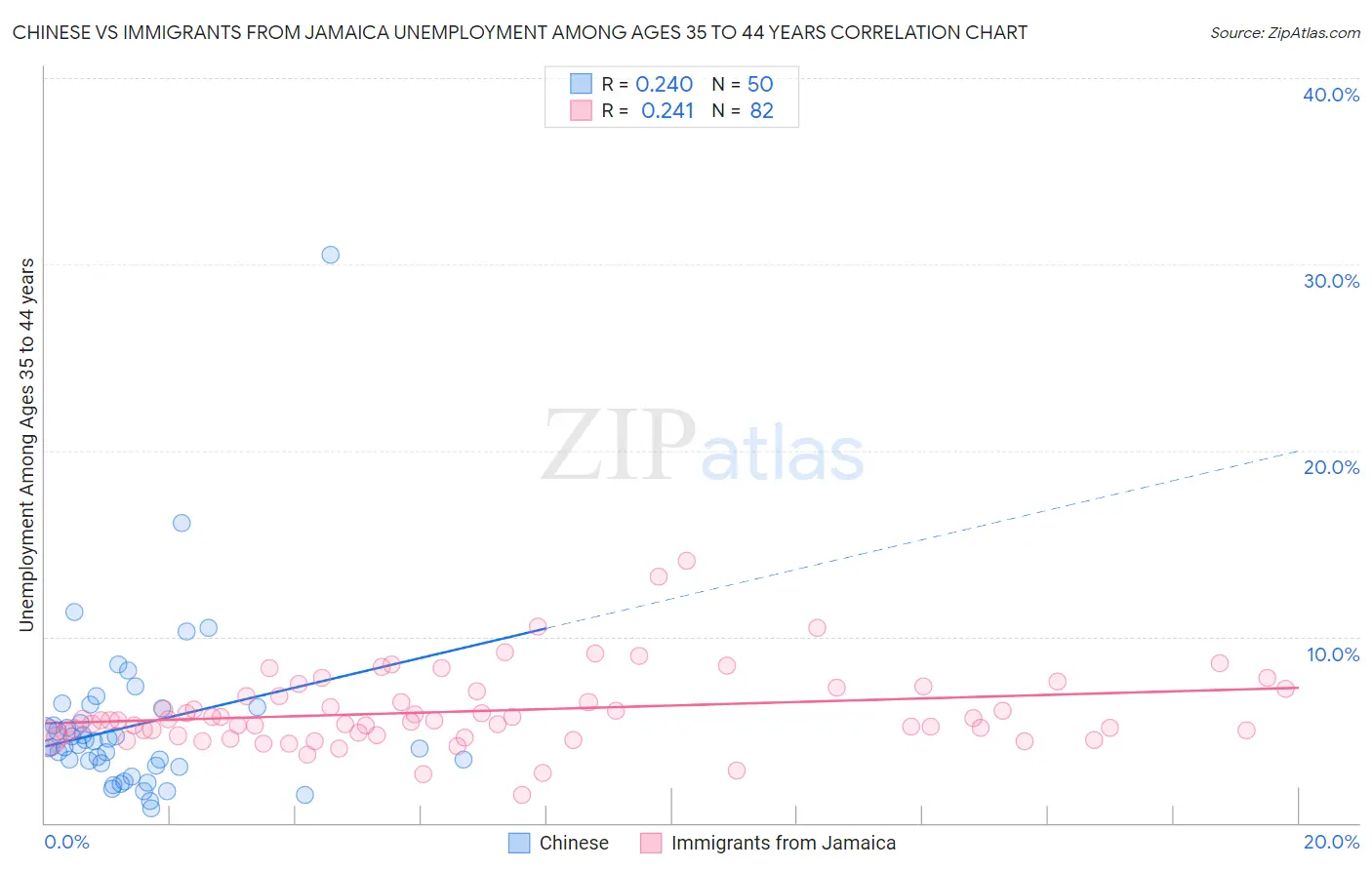 Chinese vs Immigrants from Jamaica Unemployment Among Ages 35 to 44 years