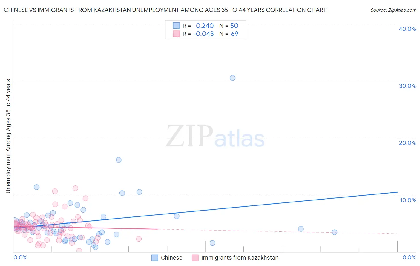 Chinese vs Immigrants from Kazakhstan Unemployment Among Ages 35 to 44 years