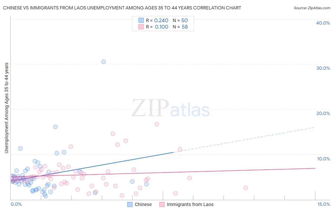 Chinese vs Immigrants from Laos Unemployment Among Ages 35 to 44 years