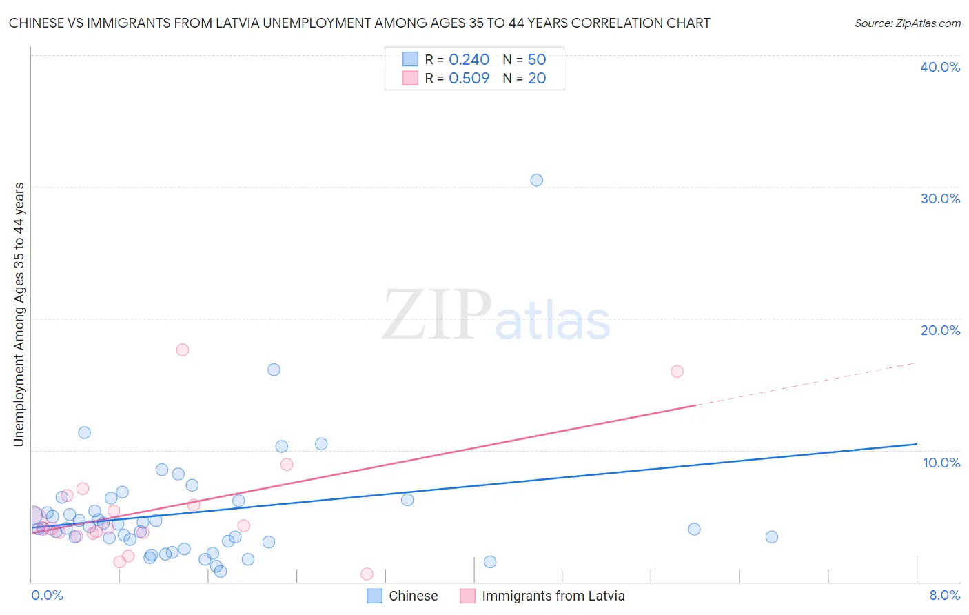 Chinese vs Immigrants from Latvia Unemployment Among Ages 35 to 44 years