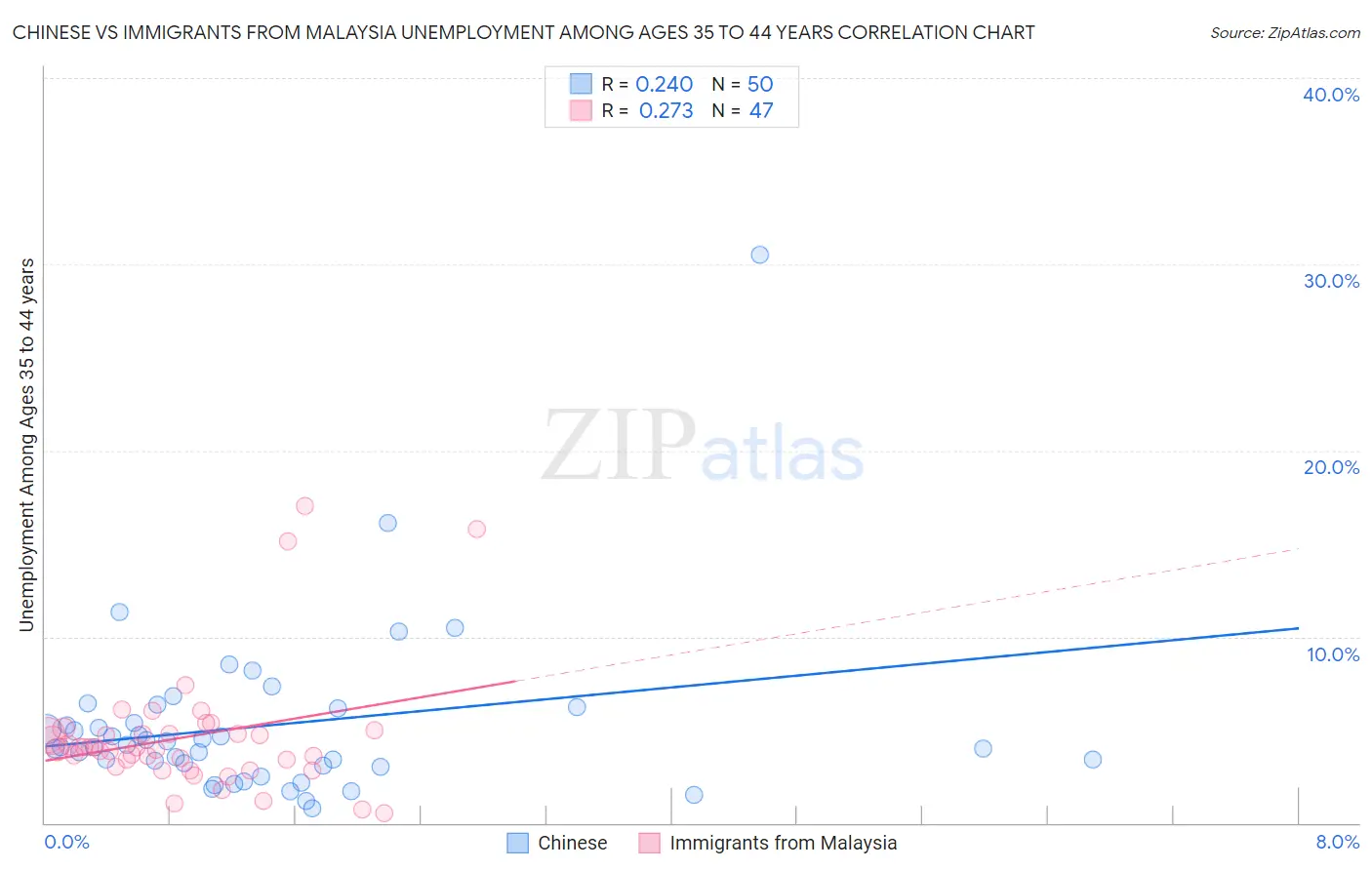 Chinese vs Immigrants from Malaysia Unemployment Among Ages 35 to 44 years