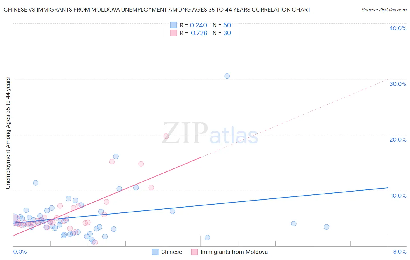 Chinese vs Immigrants from Moldova Unemployment Among Ages 35 to 44 years