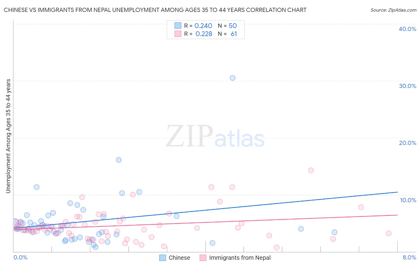 Chinese vs Immigrants from Nepal Unemployment Among Ages 35 to 44 years