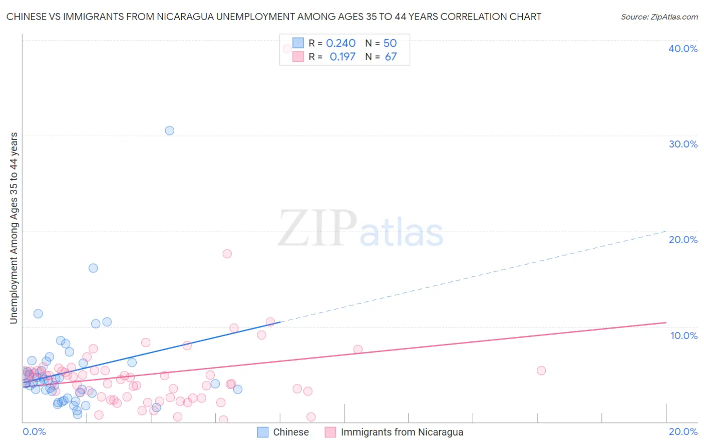 Chinese vs Immigrants from Nicaragua Unemployment Among Ages 35 to 44 years