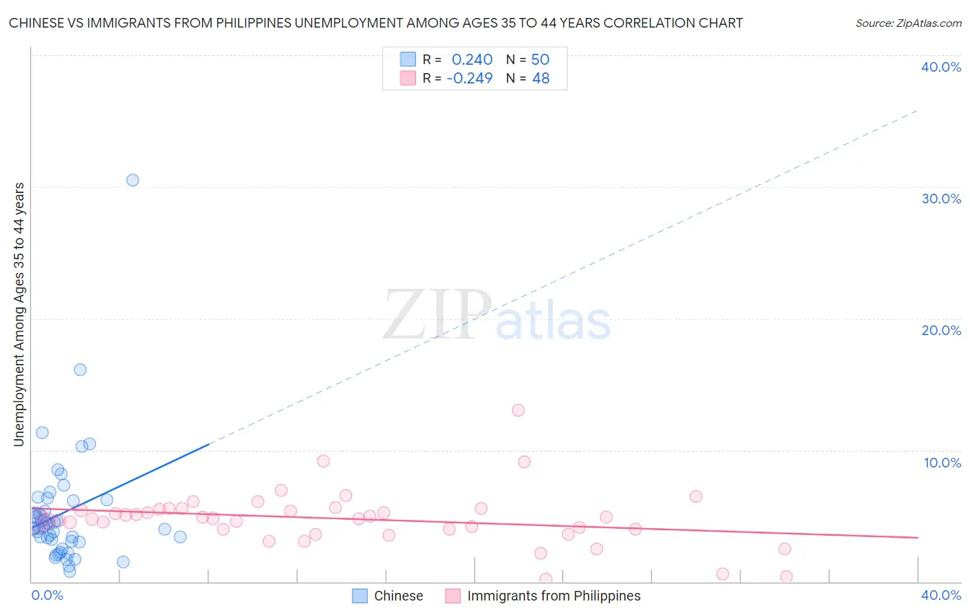 Chinese vs Immigrants from Philippines Unemployment Among Ages 35 to 44 years