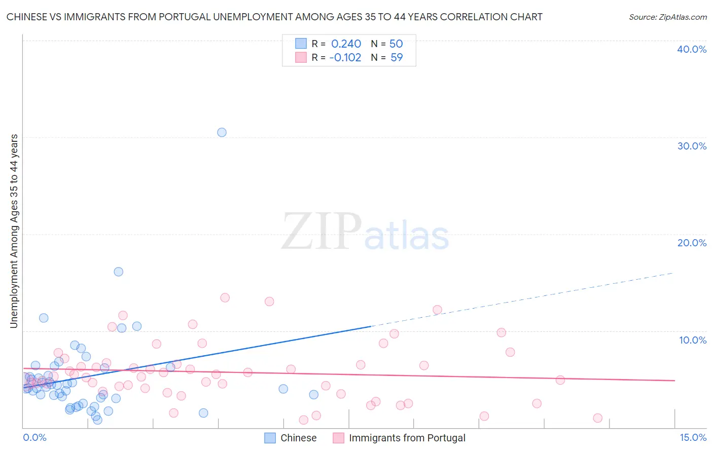 Chinese vs Immigrants from Portugal Unemployment Among Ages 35 to 44 years