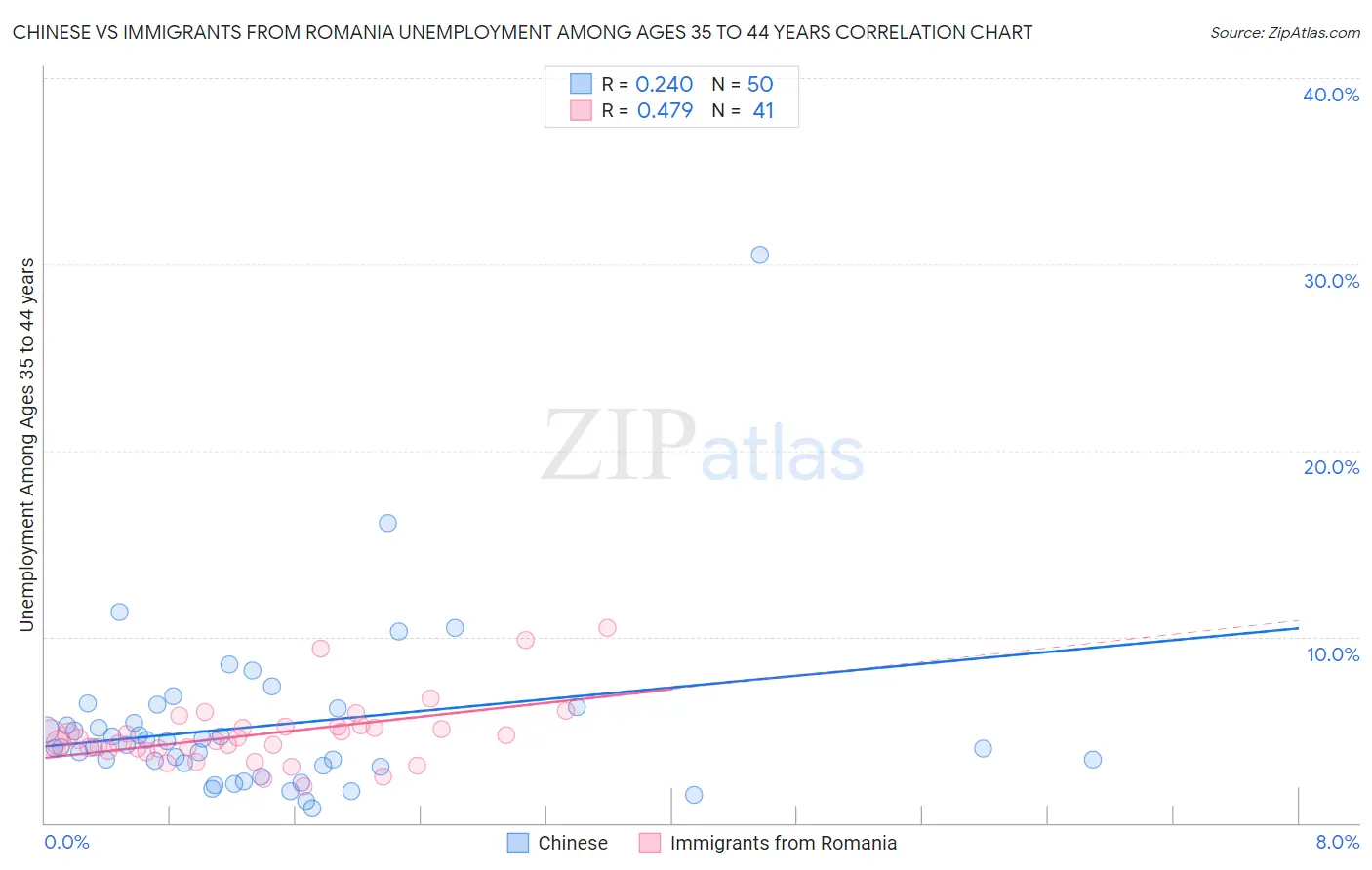 Chinese vs Immigrants from Romania Unemployment Among Ages 35 to 44 years