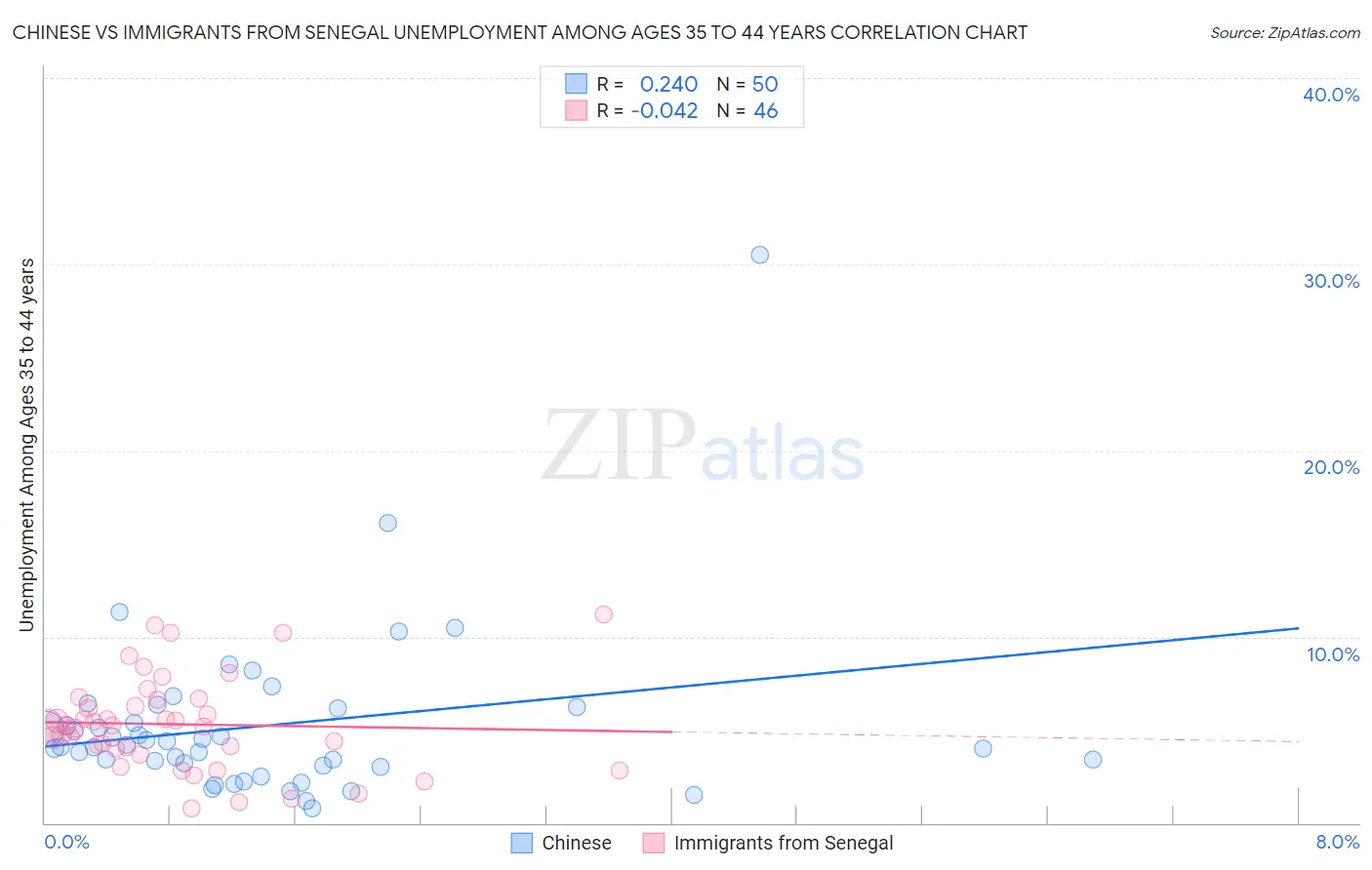 Chinese vs Immigrants from Senegal Unemployment Among Ages 35 to 44 years