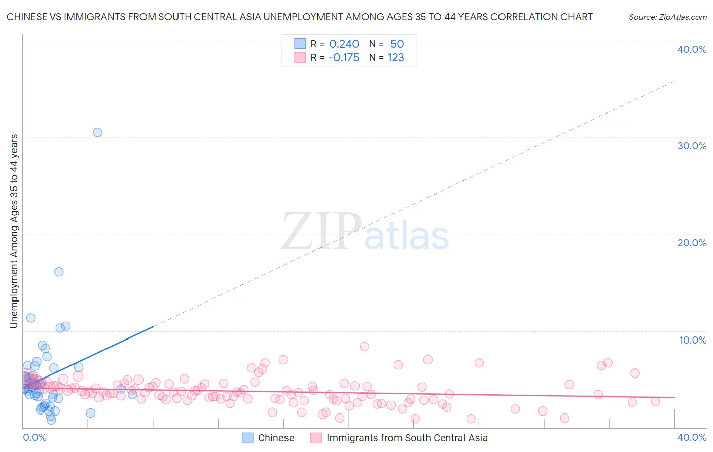 Chinese vs Immigrants from South Central Asia Unemployment Among Ages 35 to 44 years