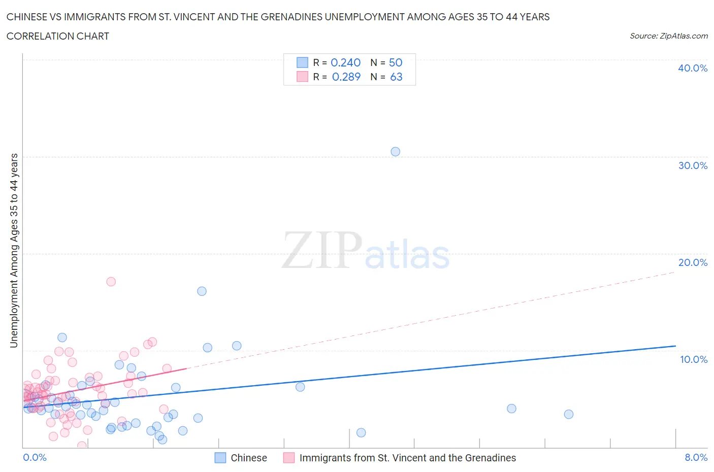 Chinese vs Immigrants from St. Vincent and the Grenadines Unemployment Among Ages 35 to 44 years