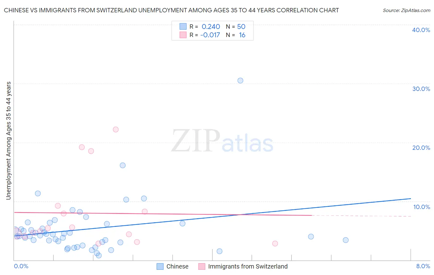 Chinese vs Immigrants from Switzerland Unemployment Among Ages 35 to 44 years