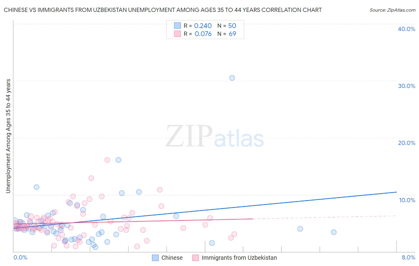 Chinese vs Immigrants from Uzbekistan Unemployment Among Ages 35 to 44 years