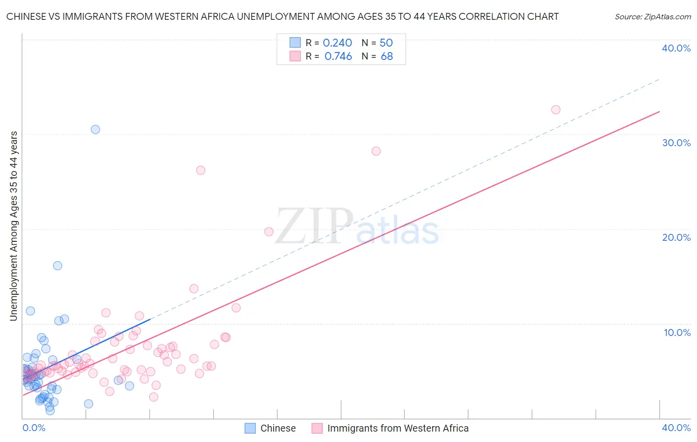 Chinese vs Immigrants from Western Africa Unemployment Among Ages 35 to 44 years