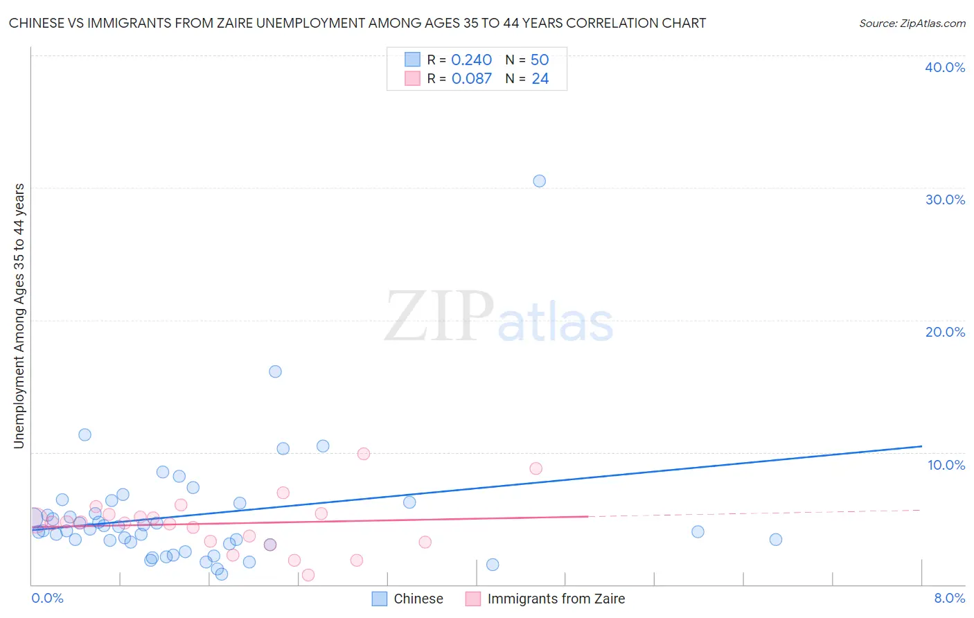 Chinese vs Immigrants from Zaire Unemployment Among Ages 35 to 44 years