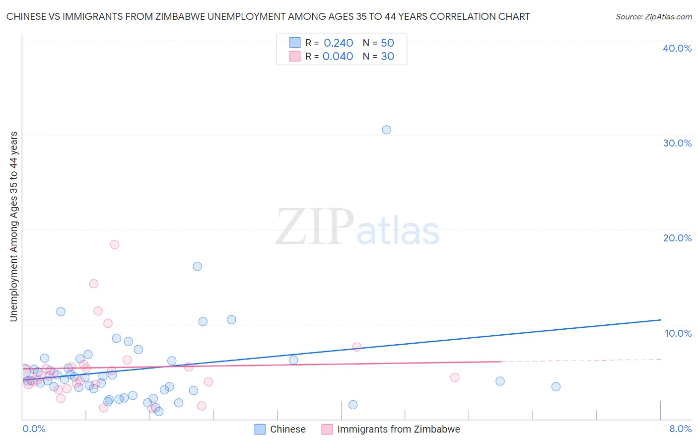 Chinese vs Immigrants from Zimbabwe Unemployment Among Ages 35 to 44 years