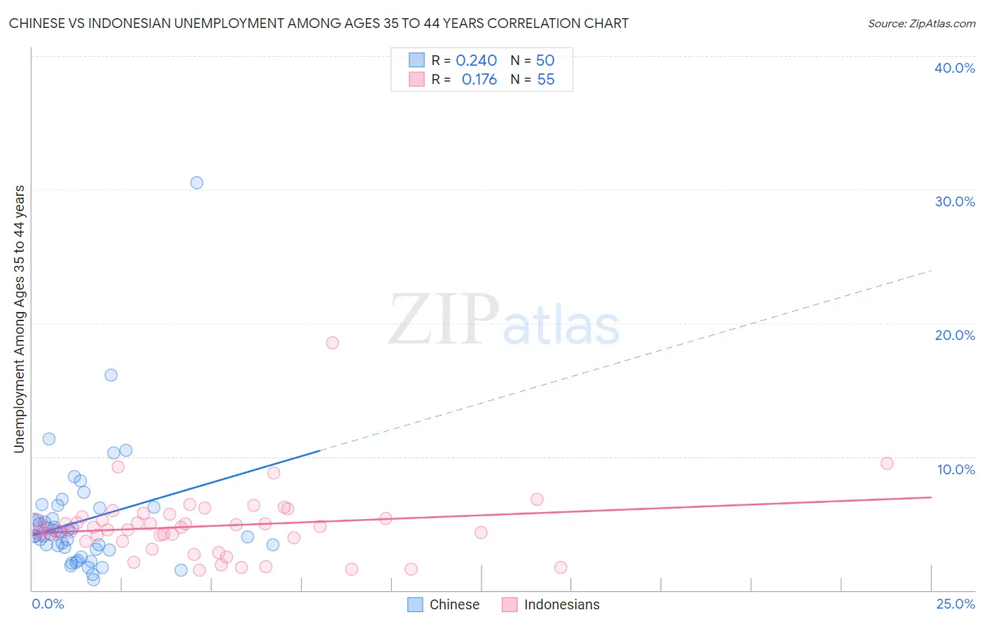 Chinese vs Indonesian Unemployment Among Ages 35 to 44 years