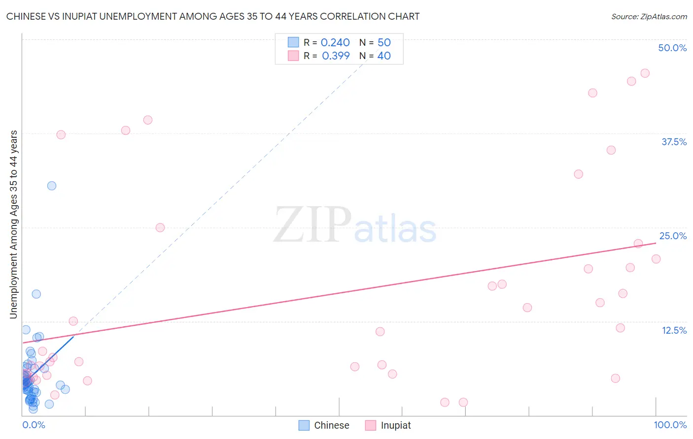 Chinese vs Inupiat Unemployment Among Ages 35 to 44 years