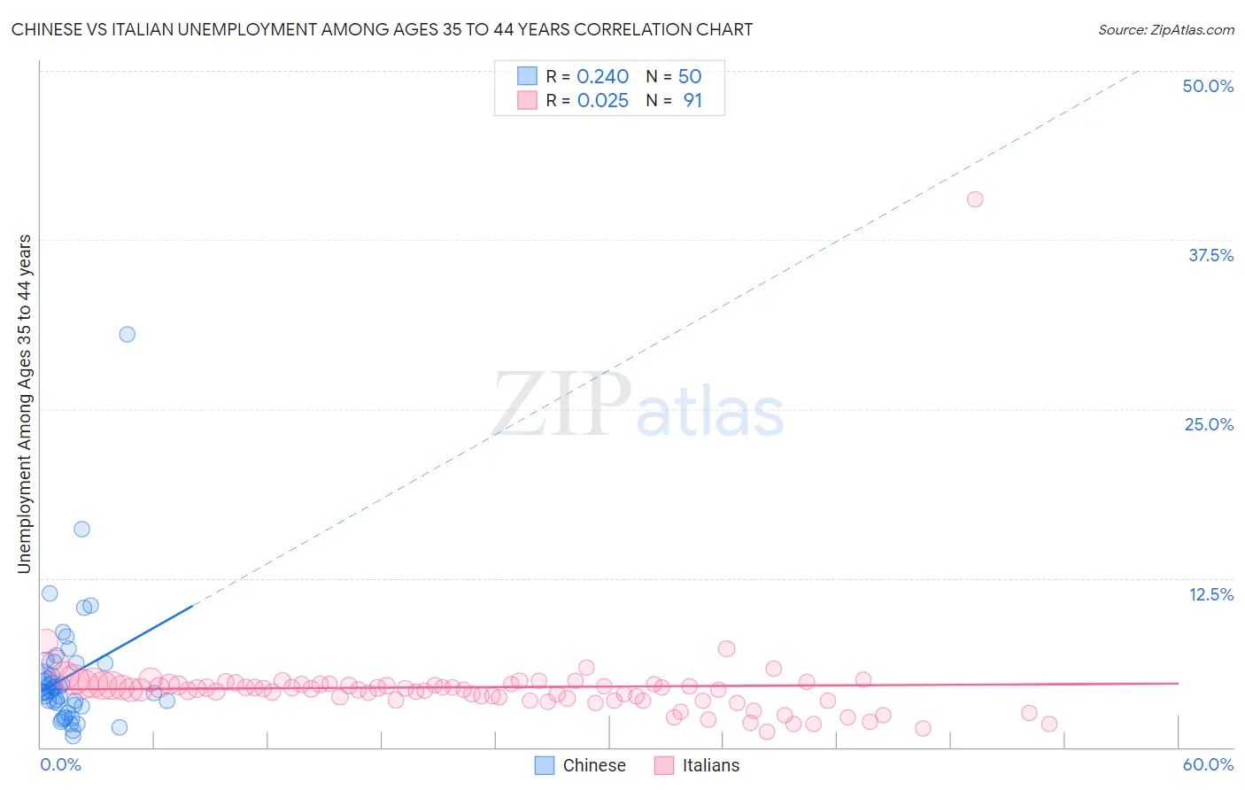 Chinese vs Italian Unemployment Among Ages 35 to 44 years
