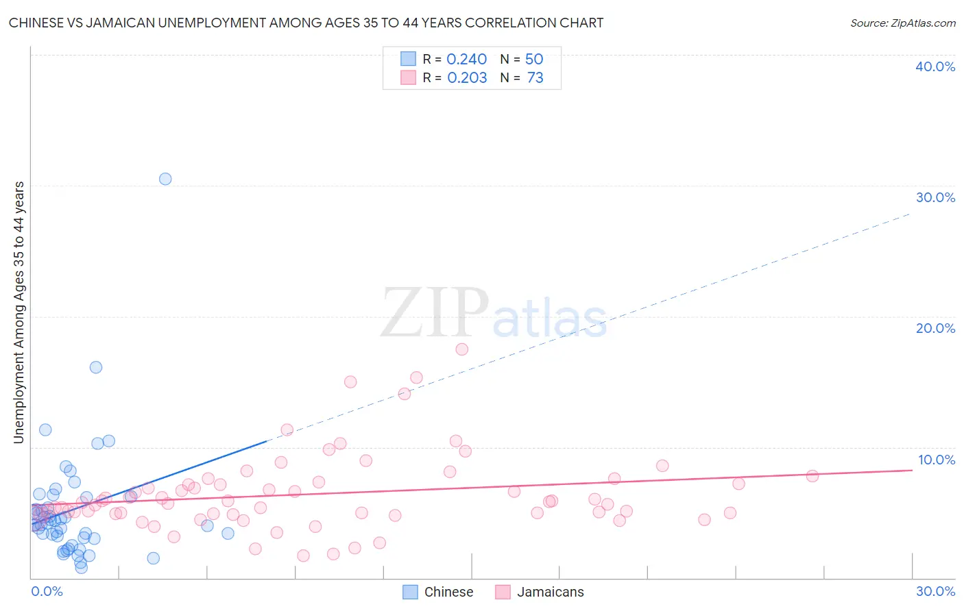 Chinese vs Jamaican Unemployment Among Ages 35 to 44 years